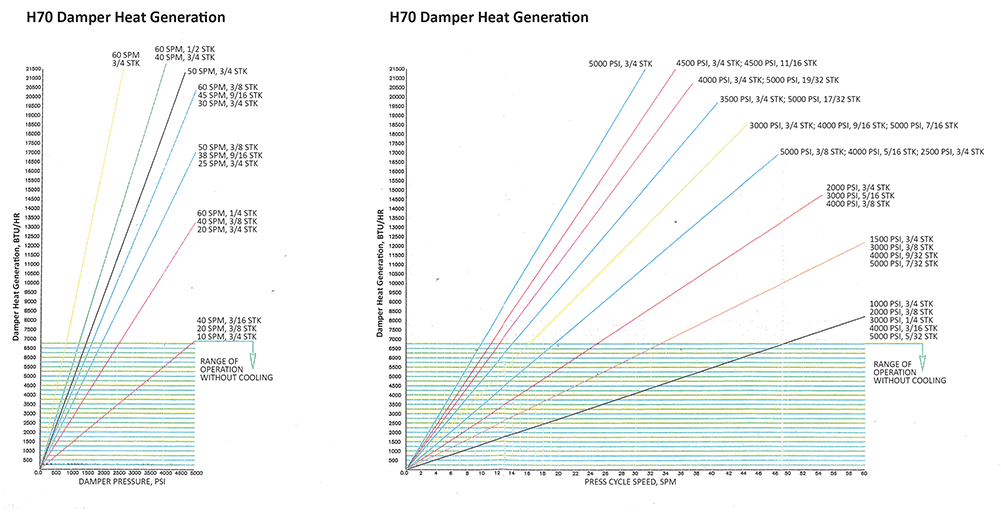 Chart demonstrating damper heat generation